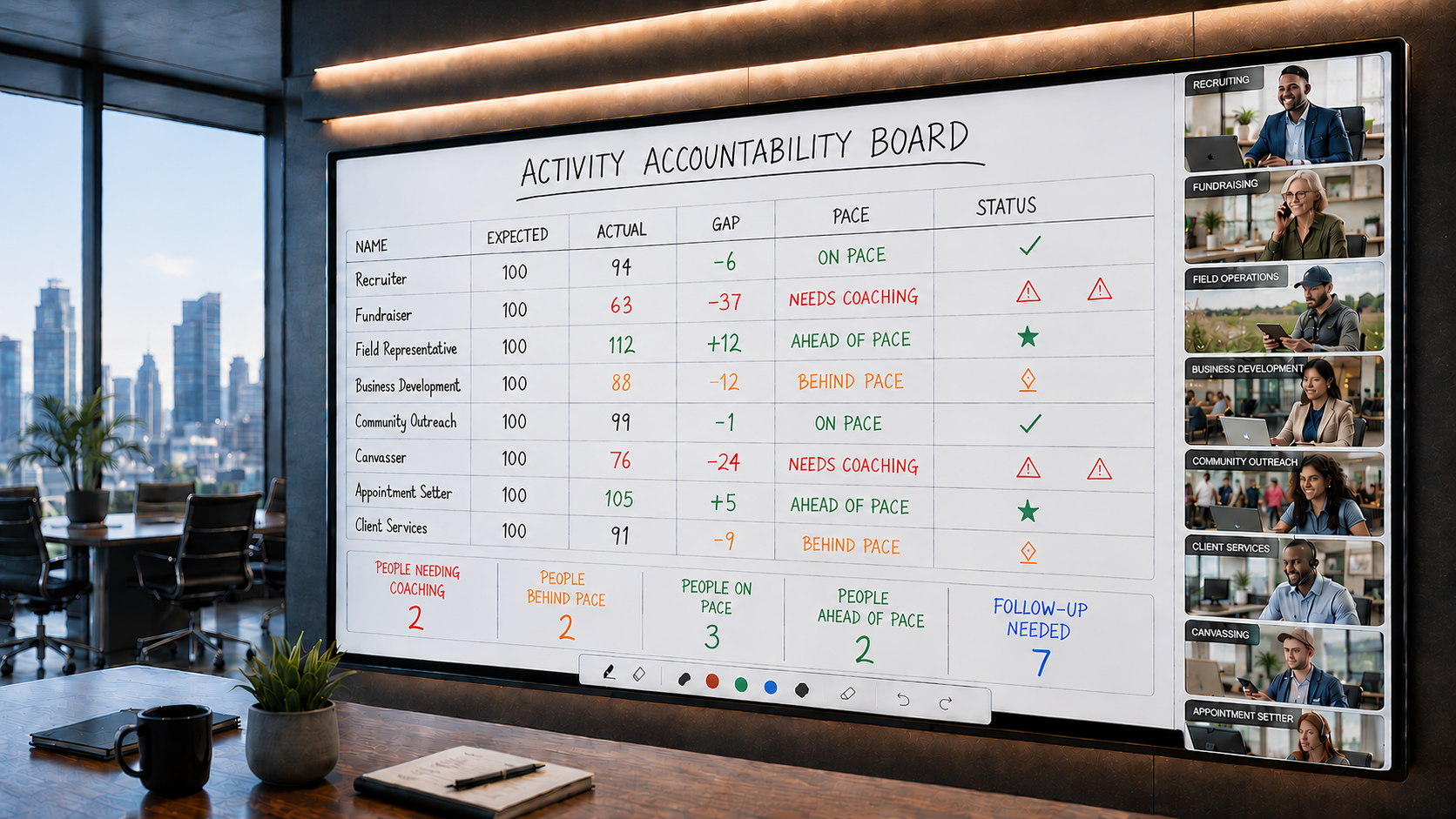 Activity accountability board showing expected activity, actual activity, gaps, and pace